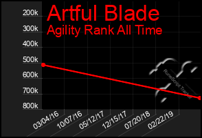 Total Graph of Artful Blade