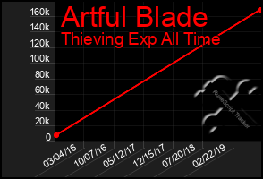 Total Graph of Artful Blade