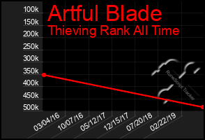Total Graph of Artful Blade