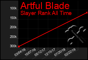 Total Graph of Artful Blade
