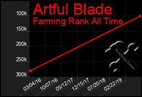 Total Graph of Artful Blade