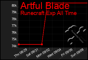 Total Graph of Artful Blade