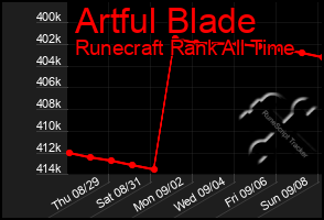 Total Graph of Artful Blade