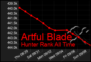 Total Graph of Artful Blade