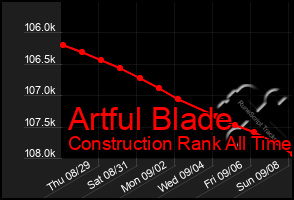 Total Graph of Artful Blade