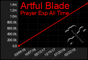 Total Graph of Artful Blade