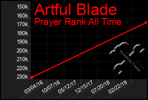Total Graph of Artful Blade