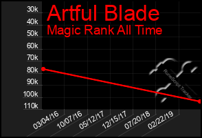 Total Graph of Artful Blade
