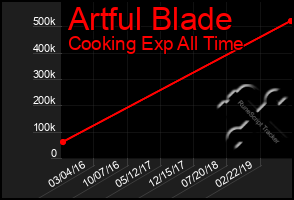 Total Graph of Artful Blade