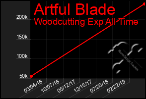Total Graph of Artful Blade