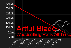 Total Graph of Artful Blade