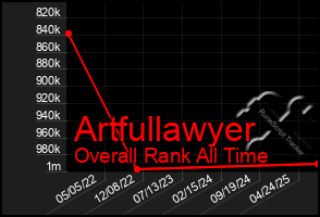 Total Graph of Artfullawyer