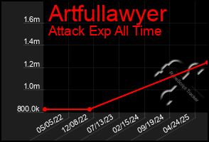Total Graph of Artfullawyer