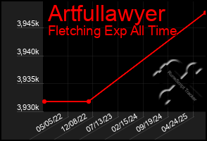 Total Graph of Artfullawyer