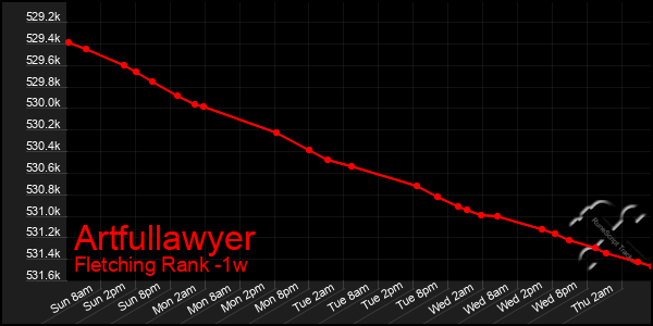 Last 7 Days Graph of Artfullawyer