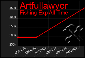 Total Graph of Artfullawyer