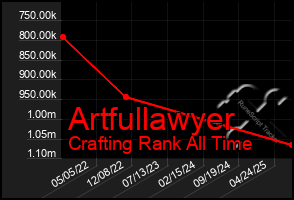 Total Graph of Artfullawyer