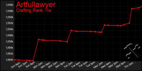 Last 7 Days Graph of Artfullawyer