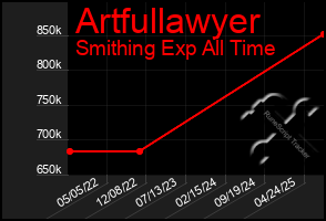 Total Graph of Artfullawyer