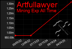 Total Graph of Artfullawyer