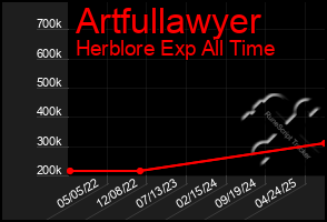 Total Graph of Artfullawyer