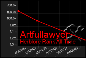 Total Graph of Artfullawyer