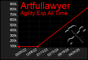 Total Graph of Artfullawyer