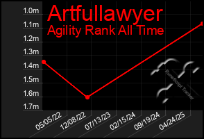 Total Graph of Artfullawyer