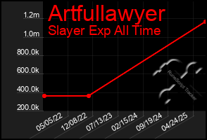 Total Graph of Artfullawyer