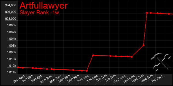 Last 7 Days Graph of Artfullawyer