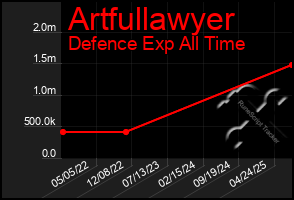 Total Graph of Artfullawyer