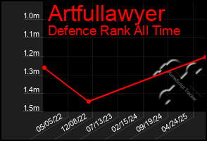 Total Graph of Artfullawyer