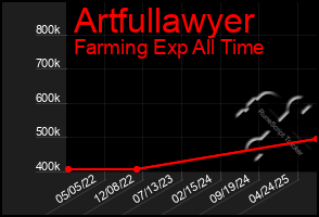Total Graph of Artfullawyer