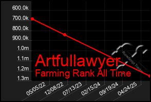 Total Graph of Artfullawyer