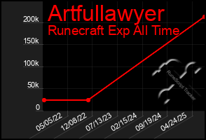 Total Graph of Artfullawyer