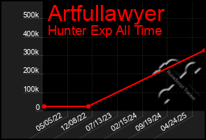 Total Graph of Artfullawyer
