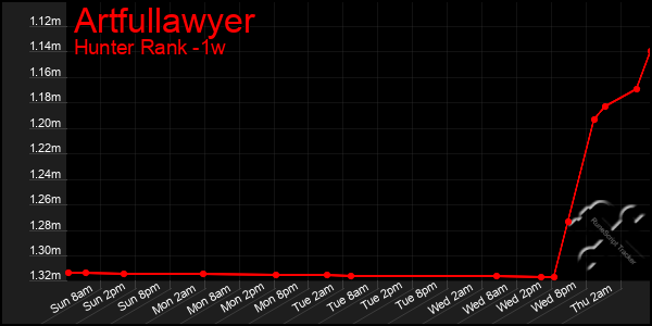 Last 7 Days Graph of Artfullawyer