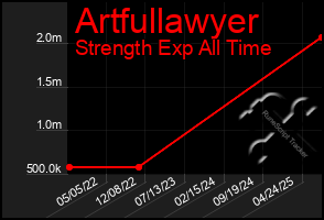 Total Graph of Artfullawyer