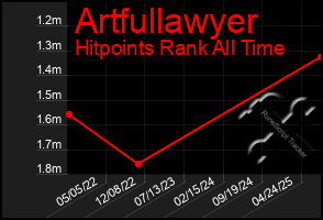 Total Graph of Artfullawyer