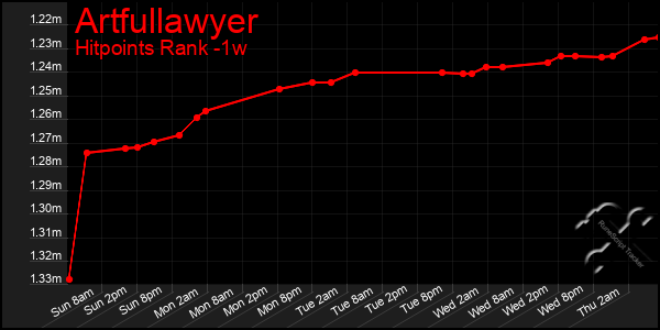 Last 7 Days Graph of Artfullawyer