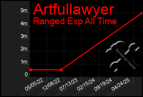Total Graph of Artfullawyer