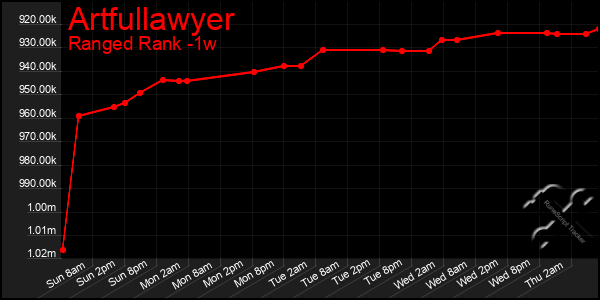 Last 7 Days Graph of Artfullawyer