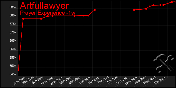 Last 7 Days Graph of Artfullawyer