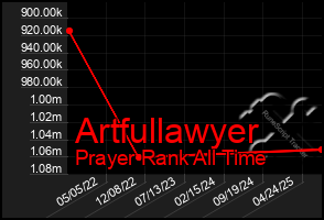 Total Graph of Artfullawyer