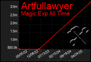 Total Graph of Artfullawyer