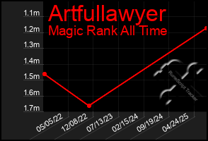 Total Graph of Artfullawyer