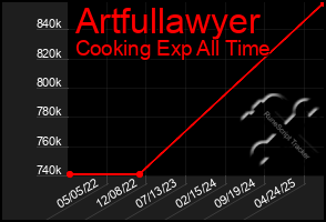 Total Graph of Artfullawyer