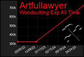 Total Graph of Artfullawyer