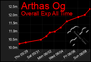 Total Graph of Arthas Og