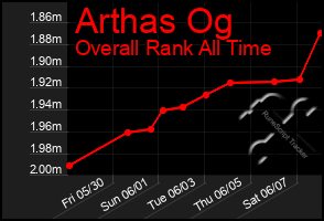 Total Graph of Arthas Og